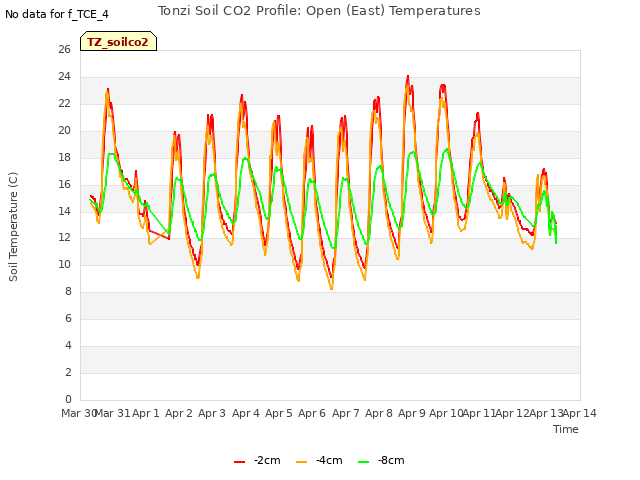 plot of Tonzi Soil CO2 Profile: Open (East) Temperatures