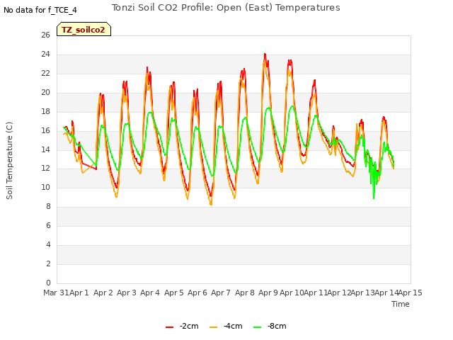 plot of Tonzi Soil CO2 Profile: Open (East) Temperatures