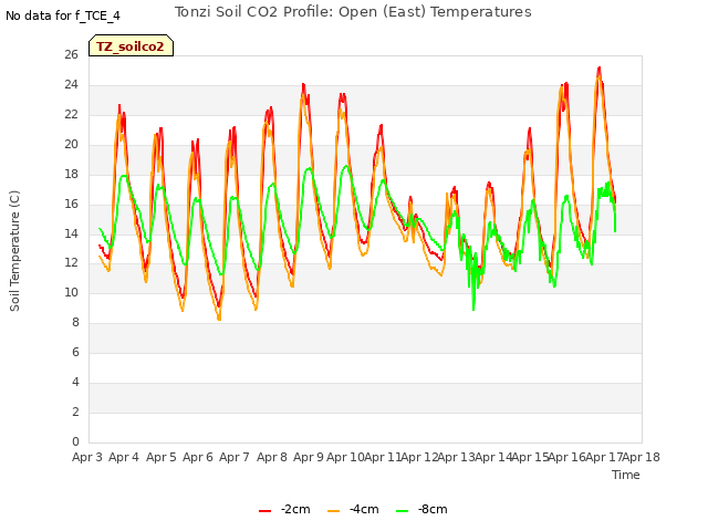 plot of Tonzi Soil CO2 Profile: Open (East) Temperatures