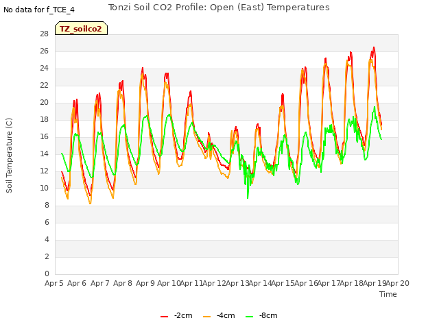 plot of Tonzi Soil CO2 Profile: Open (East) Temperatures