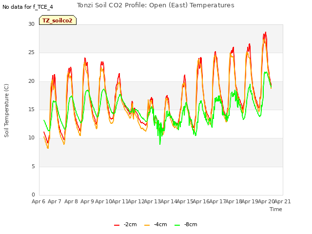 plot of Tonzi Soil CO2 Profile: Open (East) Temperatures