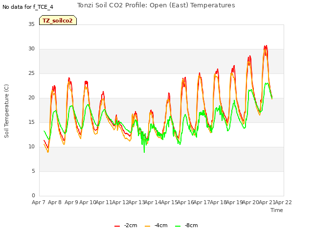 plot of Tonzi Soil CO2 Profile: Open (East) Temperatures