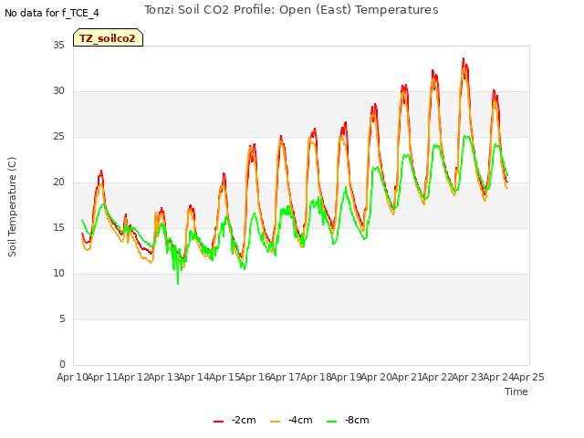 plot of Tonzi Soil CO2 Profile: Open (East) Temperatures