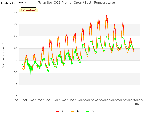 plot of Tonzi Soil CO2 Profile: Open (East) Temperatures