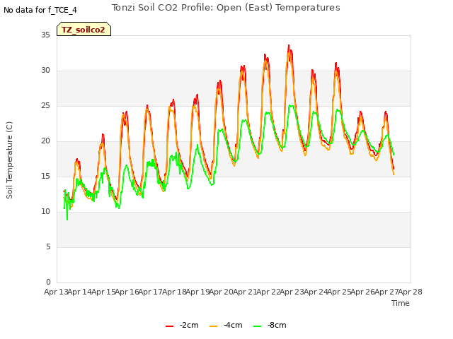 plot of Tonzi Soil CO2 Profile: Open (East) Temperatures