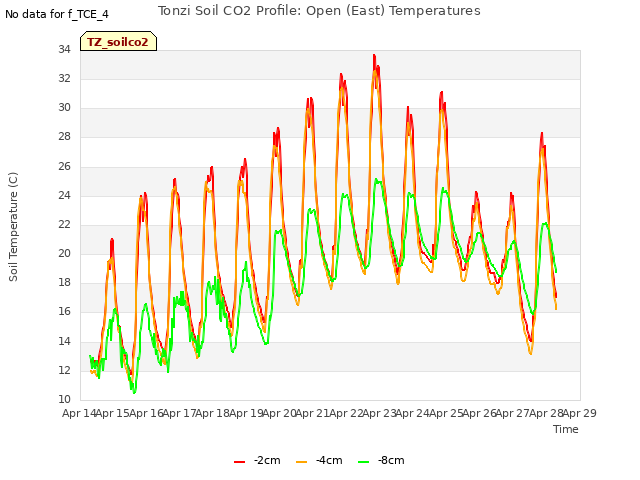 plot of Tonzi Soil CO2 Profile: Open (East) Temperatures