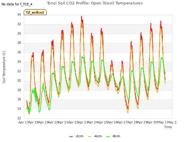 plot of Tonzi Soil CO2 Profile: Open (East) Temperatures