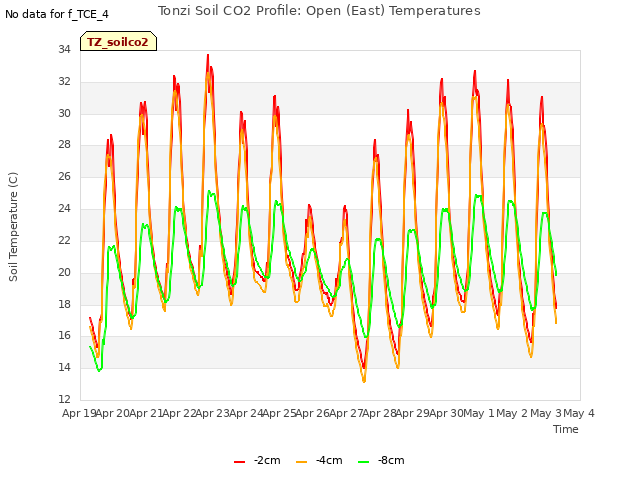 plot of Tonzi Soil CO2 Profile: Open (East) Temperatures