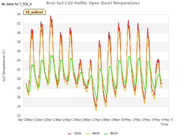 plot of Tonzi Soil CO2 Profile: Open (East) Temperatures