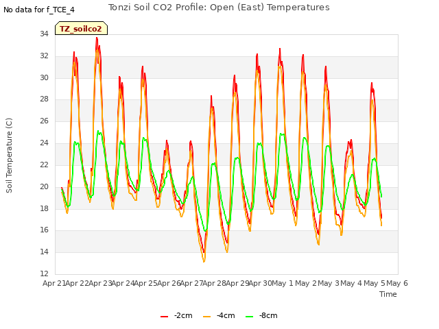 plot of Tonzi Soil CO2 Profile: Open (East) Temperatures