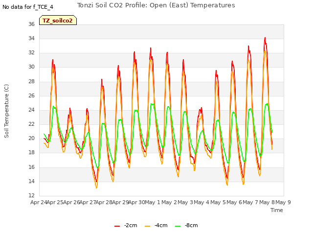 plot of Tonzi Soil CO2 Profile: Open (East) Temperatures