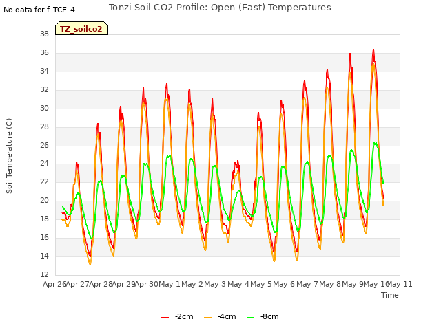 plot of Tonzi Soil CO2 Profile: Open (East) Temperatures