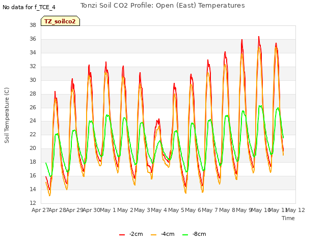 plot of Tonzi Soil CO2 Profile: Open (East) Temperatures