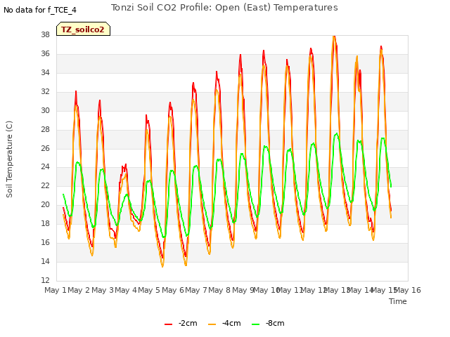 plot of Tonzi Soil CO2 Profile: Open (East) Temperatures