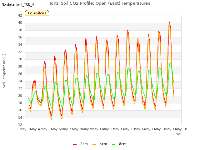 plot of Tonzi Soil CO2 Profile: Open (East) Temperatures