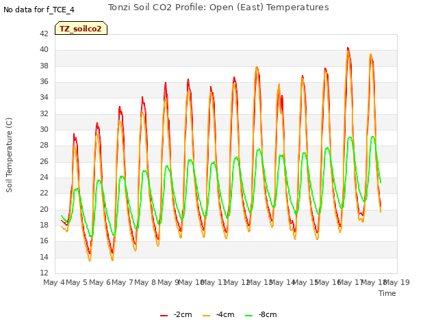 plot of Tonzi Soil CO2 Profile: Open (East) Temperatures