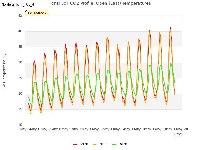 plot of Tonzi Soil CO2 Profile: Open (East) Temperatures