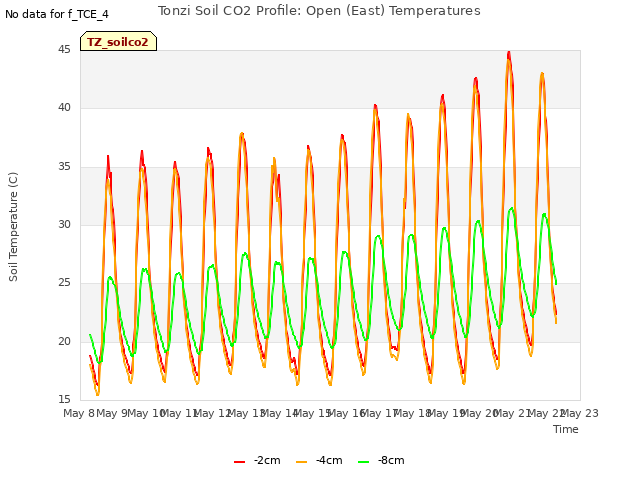 plot of Tonzi Soil CO2 Profile: Open (East) Temperatures