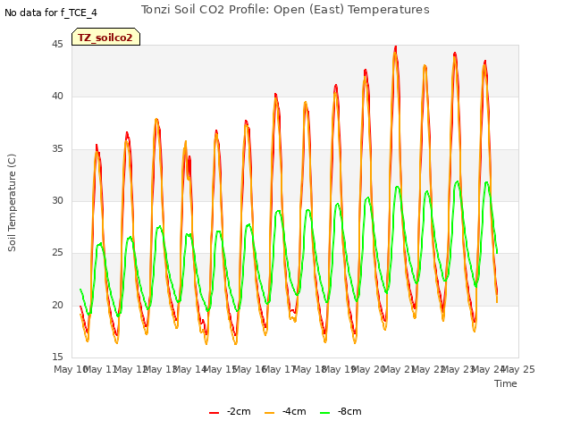 plot of Tonzi Soil CO2 Profile: Open (East) Temperatures