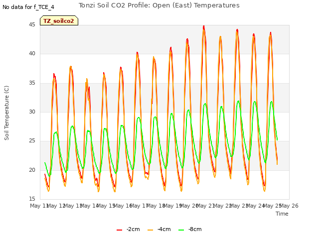 plot of Tonzi Soil CO2 Profile: Open (East) Temperatures