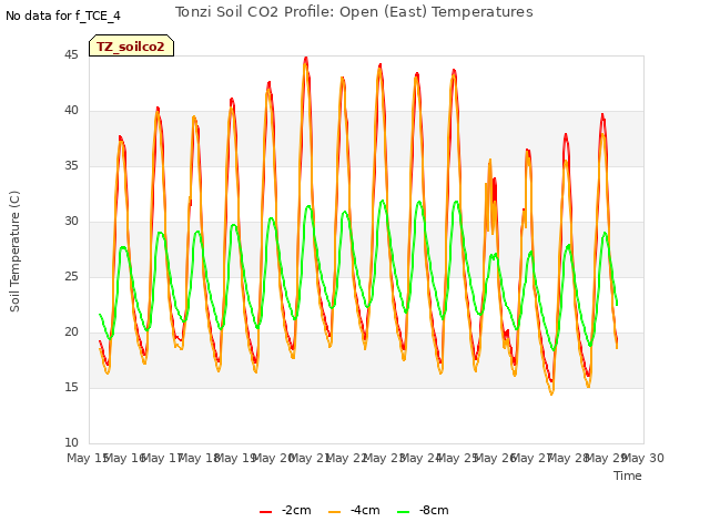 plot of Tonzi Soil CO2 Profile: Open (East) Temperatures