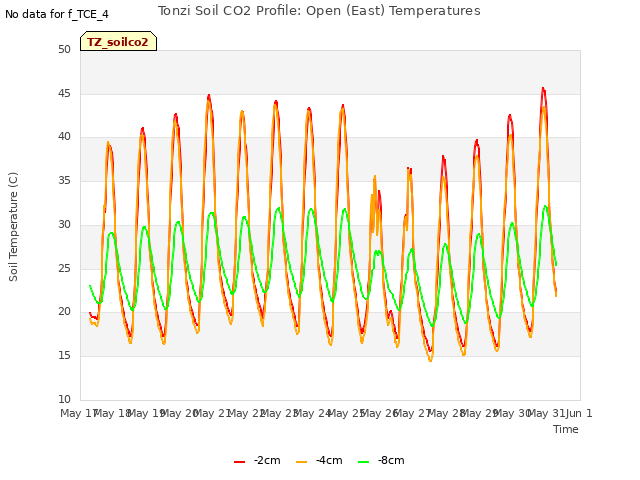 plot of Tonzi Soil CO2 Profile: Open (East) Temperatures