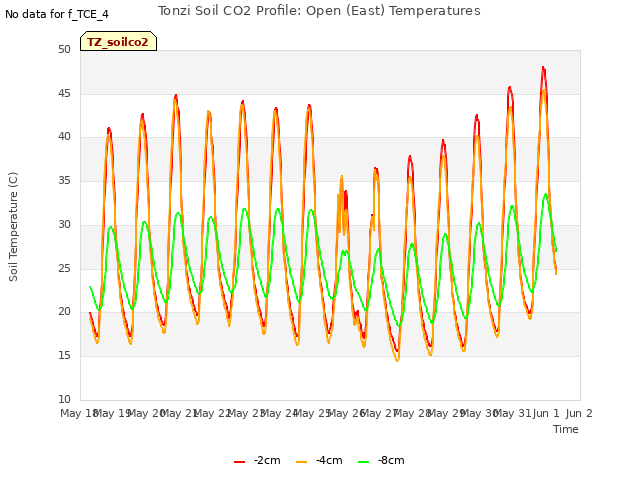 plot of Tonzi Soil CO2 Profile: Open (East) Temperatures