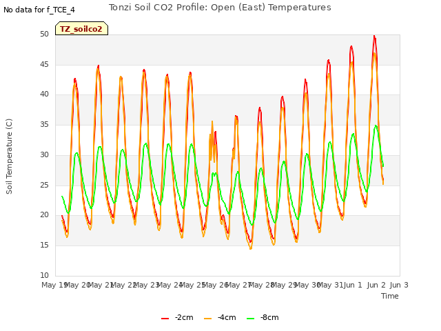 plot of Tonzi Soil CO2 Profile: Open (East) Temperatures