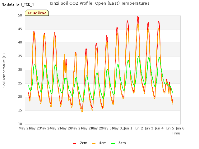 plot of Tonzi Soil CO2 Profile: Open (East) Temperatures