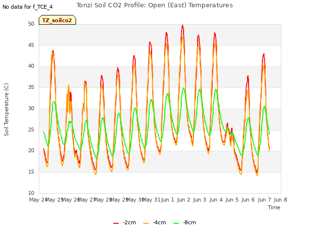 plot of Tonzi Soil CO2 Profile: Open (East) Temperatures