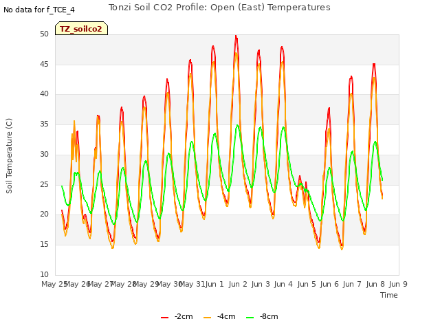 plot of Tonzi Soil CO2 Profile: Open (East) Temperatures