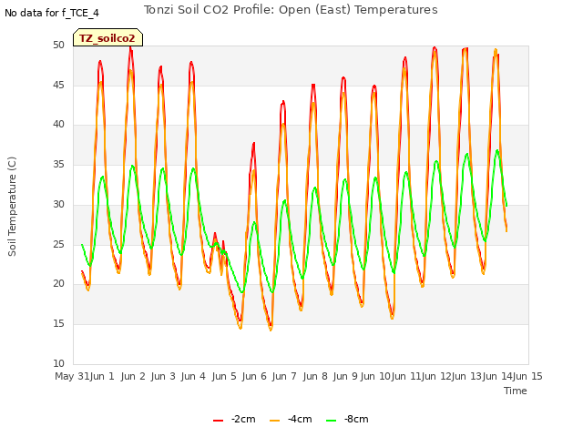 plot of Tonzi Soil CO2 Profile: Open (East) Temperatures