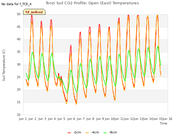 plot of Tonzi Soil CO2 Profile: Open (East) Temperatures