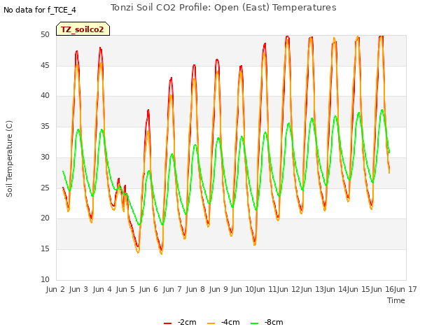 plot of Tonzi Soil CO2 Profile: Open (East) Temperatures