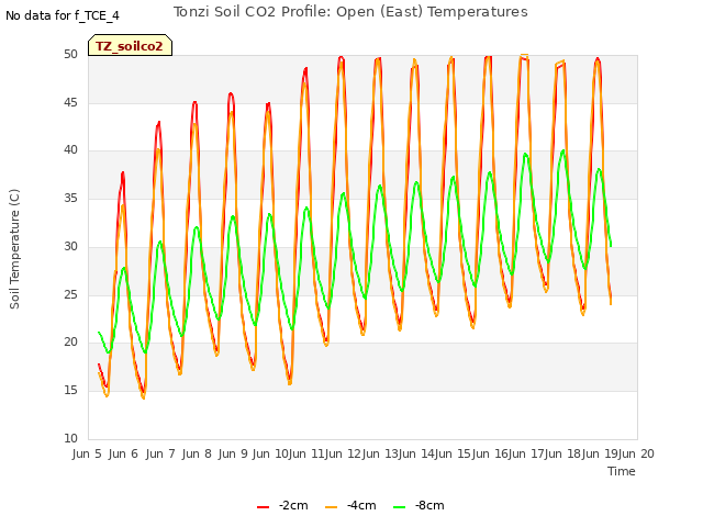 plot of Tonzi Soil CO2 Profile: Open (East) Temperatures