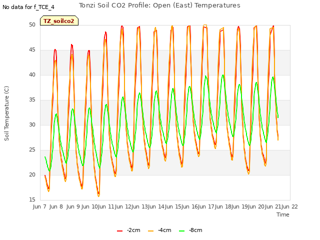 plot of Tonzi Soil CO2 Profile: Open (East) Temperatures