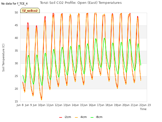 plot of Tonzi Soil CO2 Profile: Open (East) Temperatures