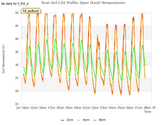 plot of Tonzi Soil CO2 Profile: Open (East) Temperatures