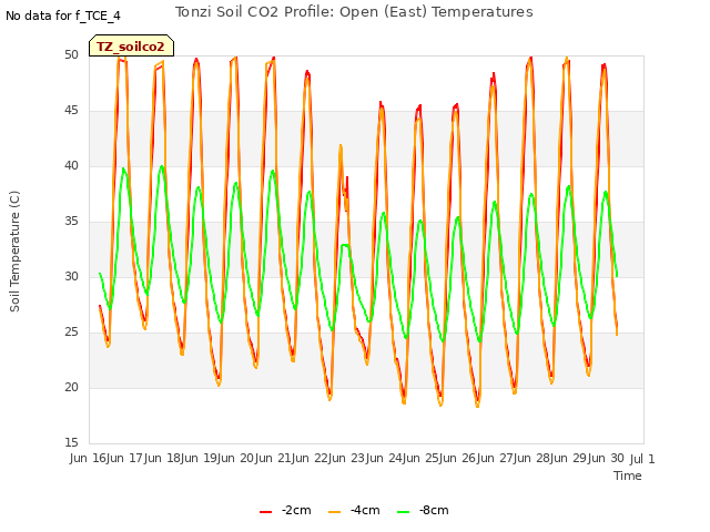 plot of Tonzi Soil CO2 Profile: Open (East) Temperatures