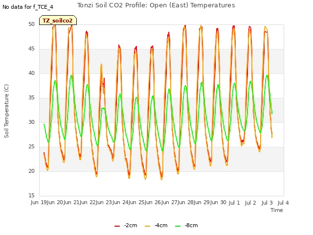 plot of Tonzi Soil CO2 Profile: Open (East) Temperatures