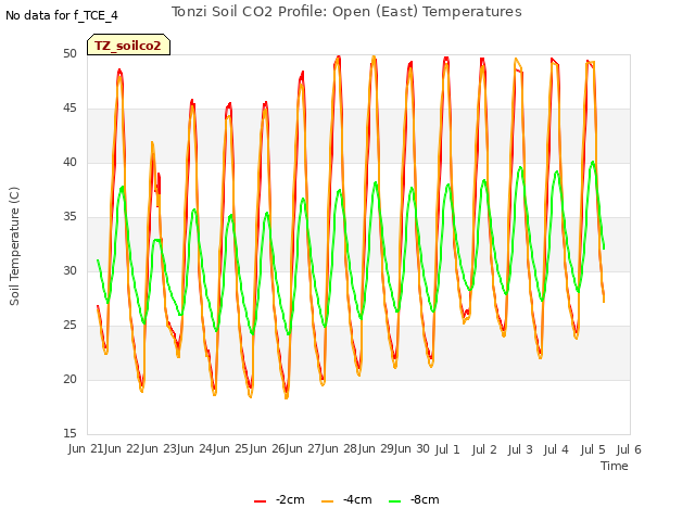 plot of Tonzi Soil CO2 Profile: Open (East) Temperatures