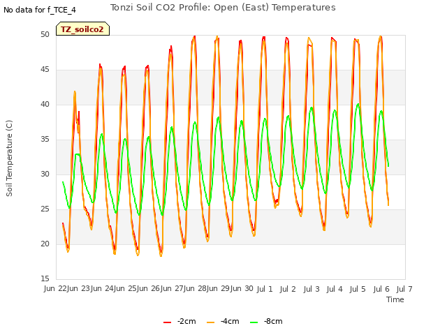 plot of Tonzi Soil CO2 Profile: Open (East) Temperatures