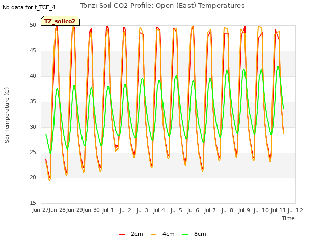 plot of Tonzi Soil CO2 Profile: Open (East) Temperatures