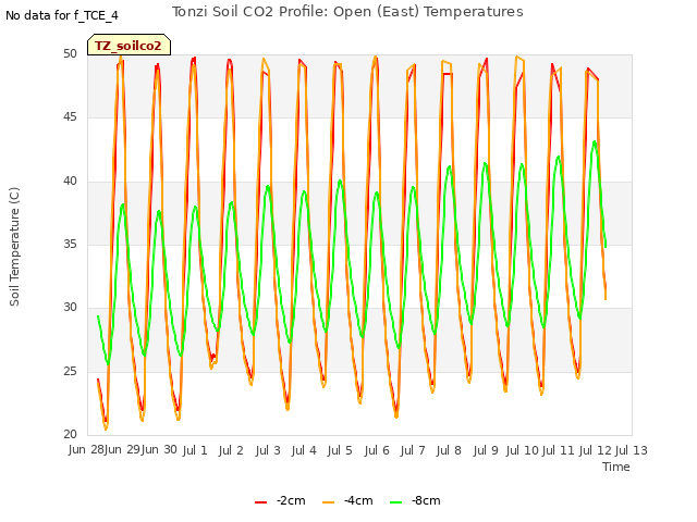 plot of Tonzi Soil CO2 Profile: Open (East) Temperatures