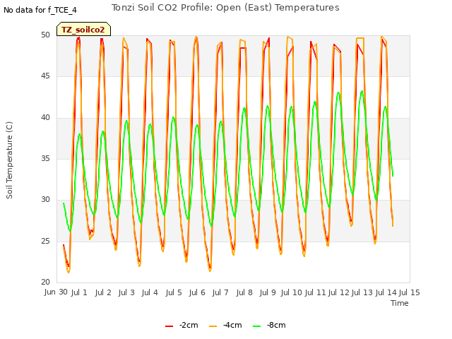 plot of Tonzi Soil CO2 Profile: Open (East) Temperatures