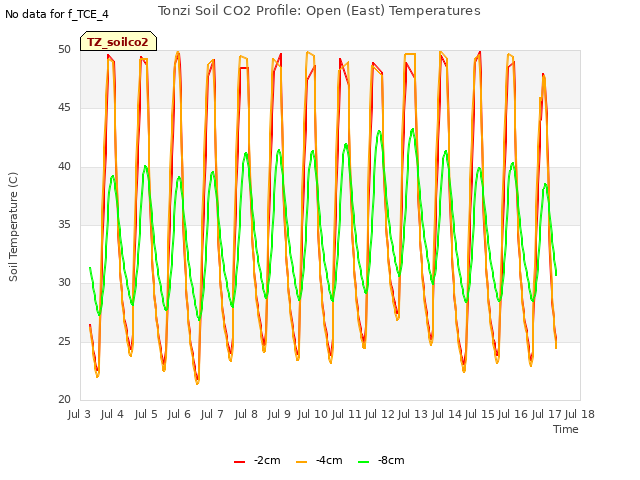 plot of Tonzi Soil CO2 Profile: Open (East) Temperatures