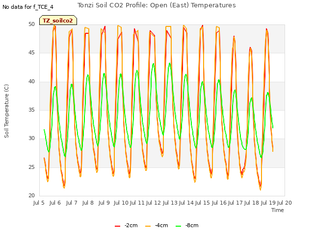 plot of Tonzi Soil CO2 Profile: Open (East) Temperatures