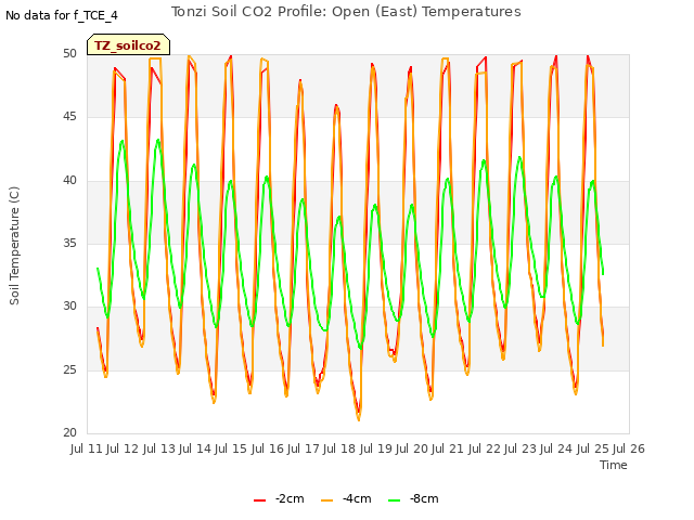 plot of Tonzi Soil CO2 Profile: Open (East) Temperatures