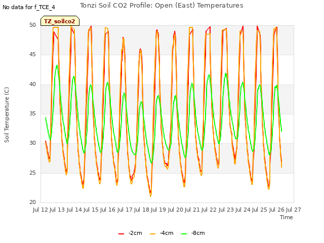 plot of Tonzi Soil CO2 Profile: Open (East) Temperatures