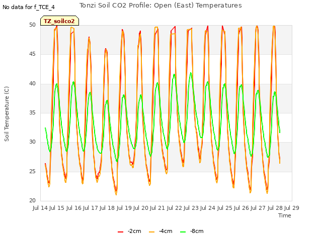 plot of Tonzi Soil CO2 Profile: Open (East) Temperatures